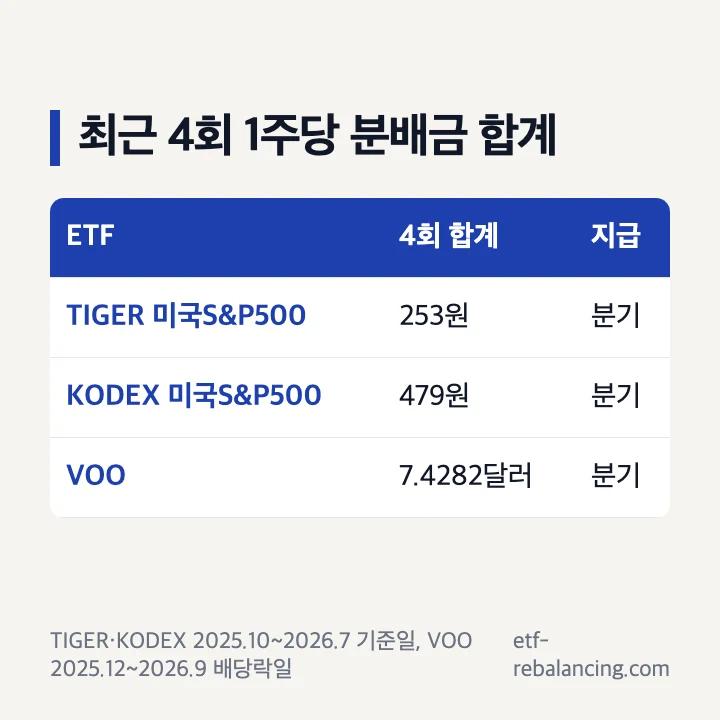 최근 4회 1주당 분배금 합계: TIGER 미국S&P500·KODEX 미국S&P500·VOO
