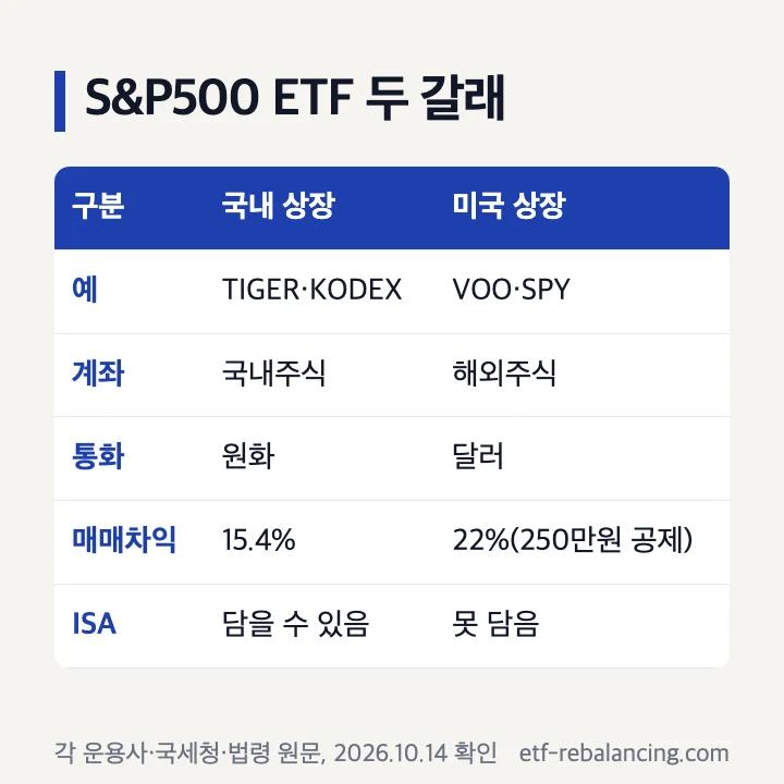 S&P500 ETF 국내 상장과 미국 상장 차이: 계좌·통화·세금·ISA