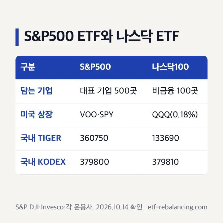 S&P500 ETF와 나스닥 ETF 비교: 기초지수·미국 상장·국내 TIGER·KODEX
