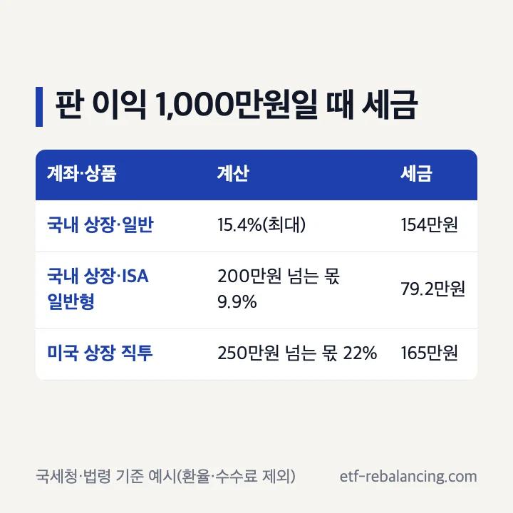 판 이익 1,000만원일 때 계좌별 세금: 국내 상장 일반·ISA·미국 상장 직투