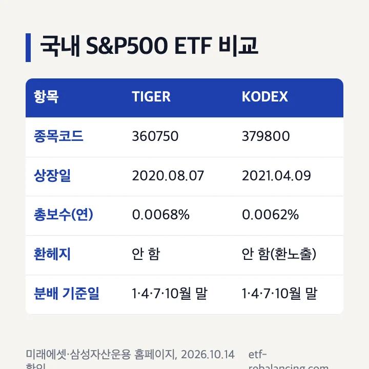 TIGER 미국S&P500과 KODEX 미국S&P500 비교: 종목코드·상장일·총보수·환헤지·분배 기준일