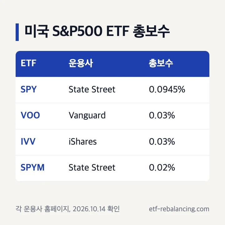 미국 S&P500 ETF 총보수 비교: SPY·VOO·IVV·SPYM