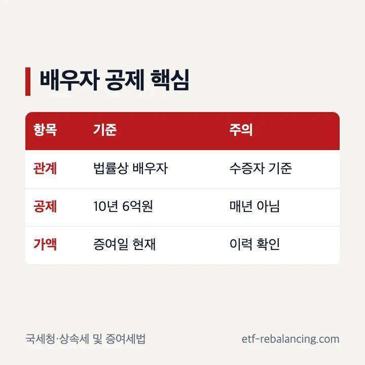 배우자 증여재산공제 10년 6억원 기준