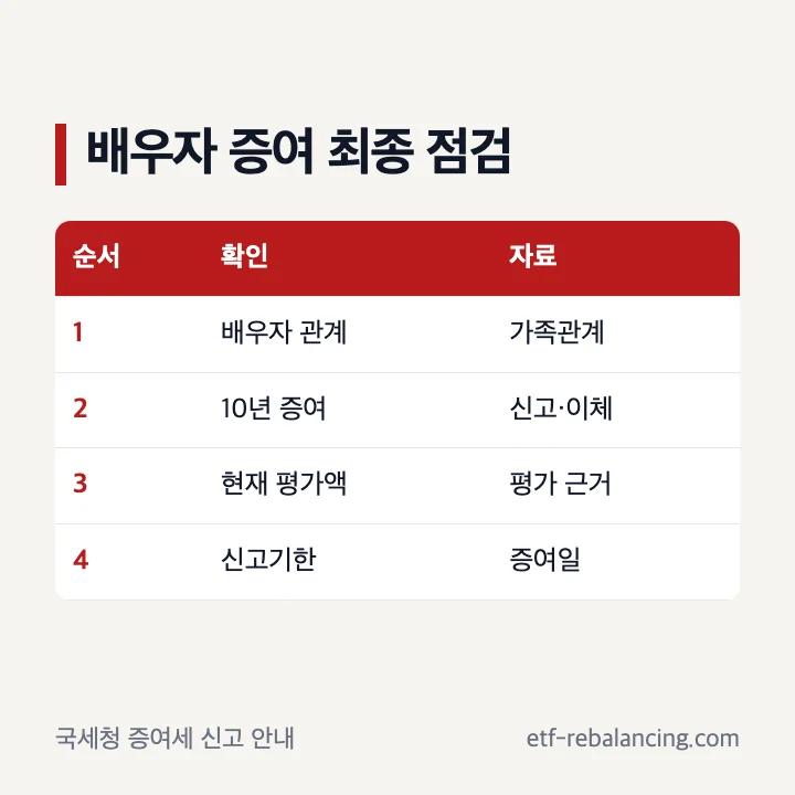 배우자 증여 전 관계 이력 평가 신고기한 최종 점검표