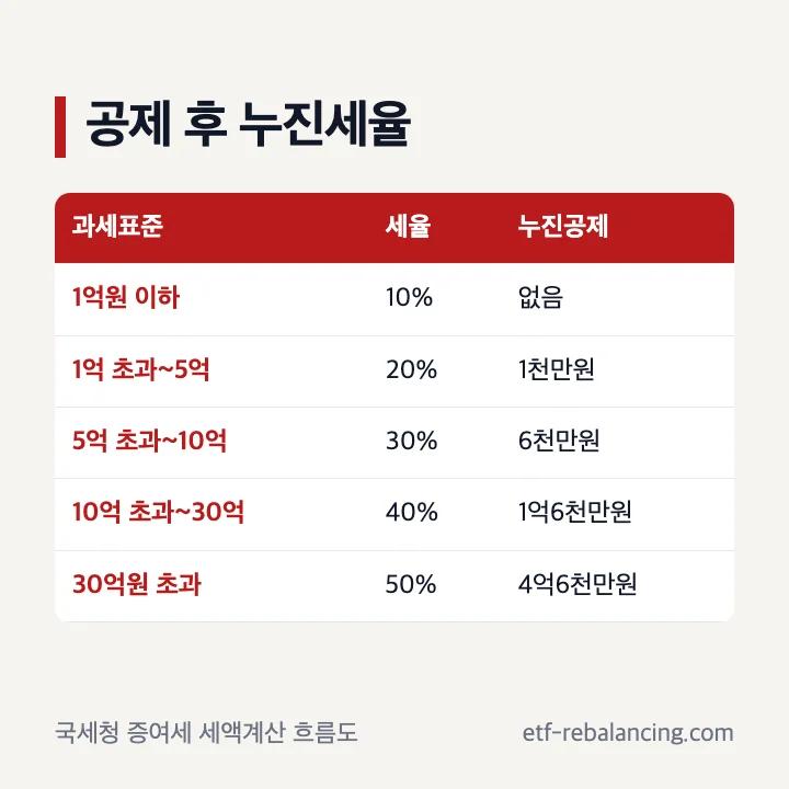 배우자 증여세 과세표준별 세율과 누진공제