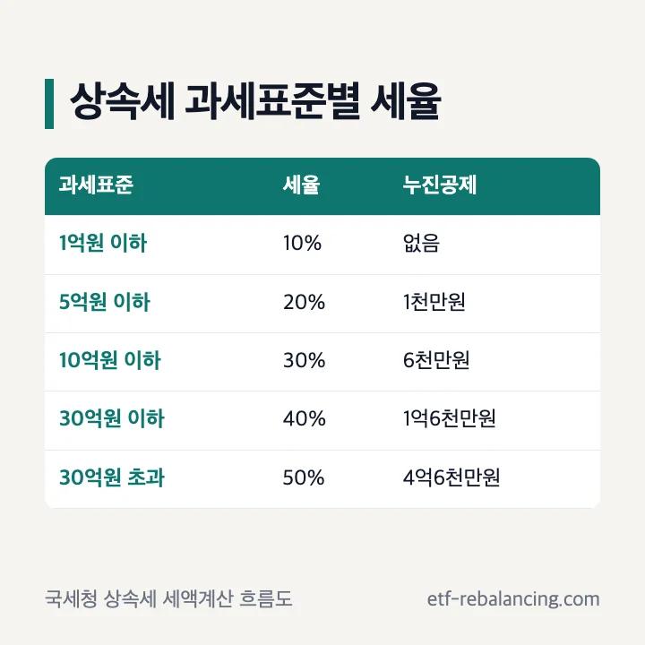 배우자 상속세 공제 후 과세표준별 상속세율