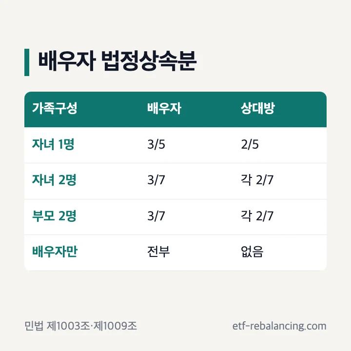 배우자 상속 순위와 가족구성별 법정상속분