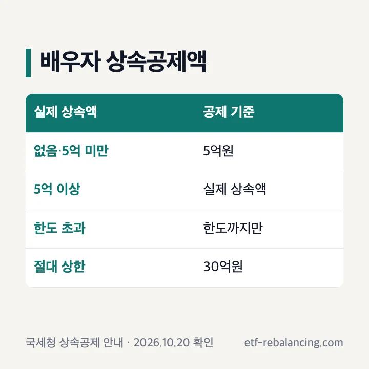 배우자 상속세 공제액 5억원과 30억원 상한