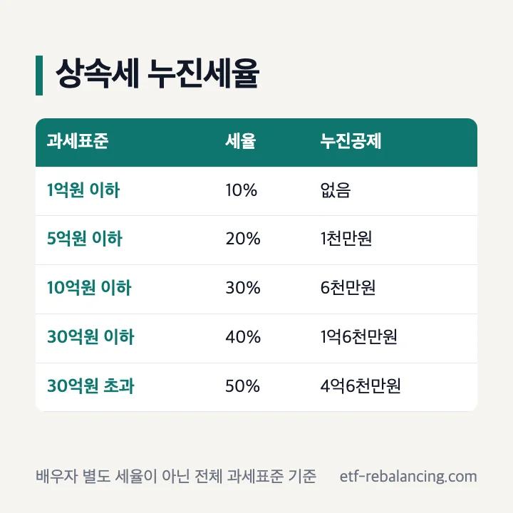 배우자 상속세 세율 과세표준별 누진세율