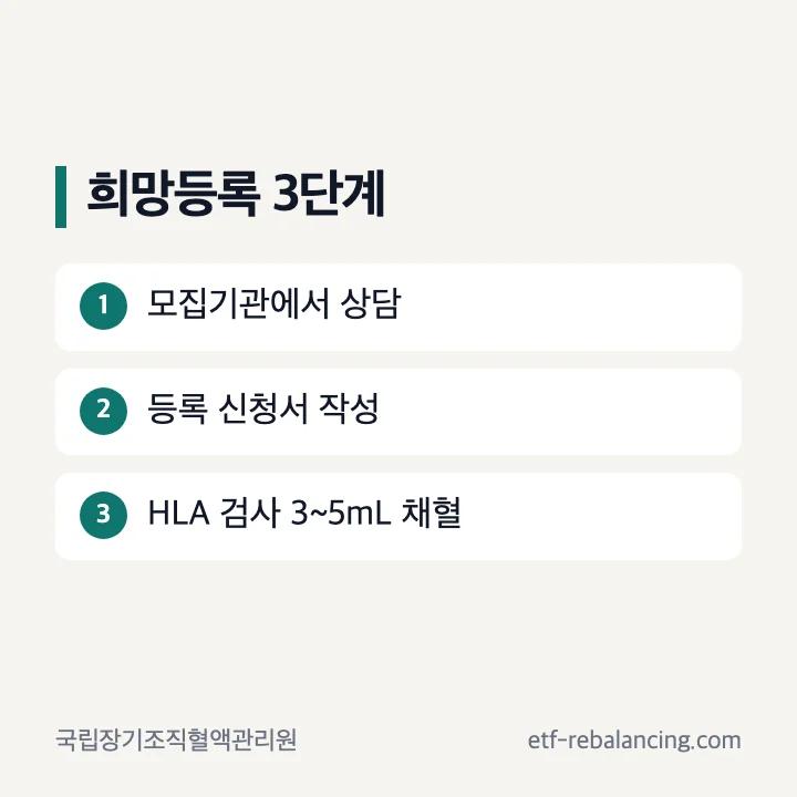 모집기관 상담에서 희망등록까지의 순서