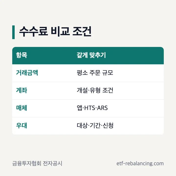 주식 증권사 수수료 비교 조건: 거래금액, 계좌 개설 조건, 주문 매체, 기본과 우대 구분