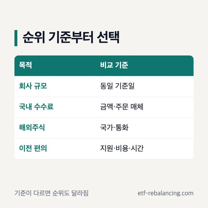 주식 증권사 순위 기준: 회사 규모, 국내 수수료, 해외시장 지원, 이전 업무 비교