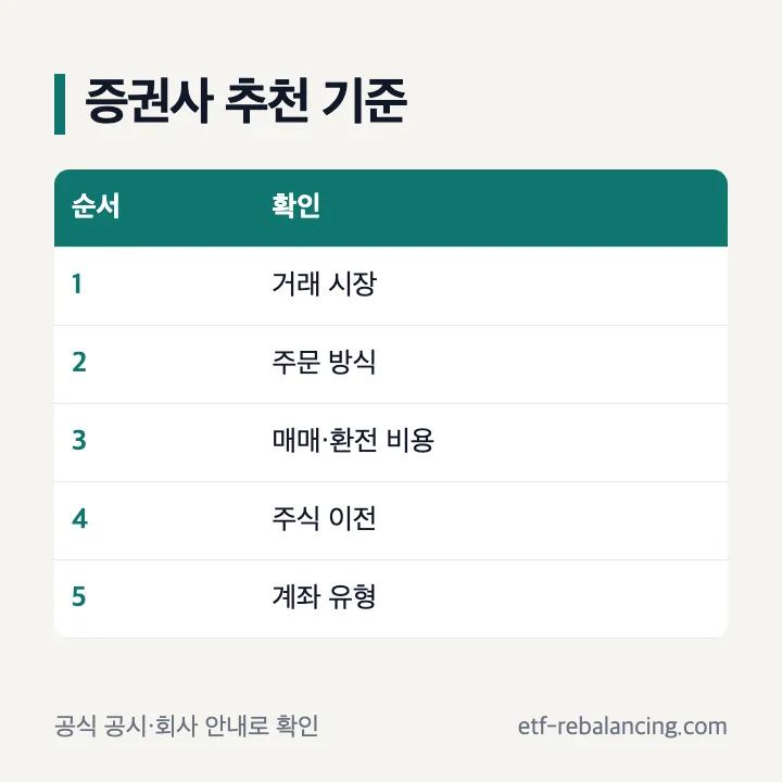 주식 증권사 추천 기준: 거래 시장, 주문 방식, 비용, 이전, 계좌 유형 확인표
