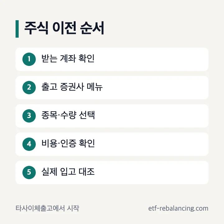 주식 증권사 이전 이동 순서: 받는 계좌 확인, 출고 메뉴, 종목 수량, 인증, 입고 확인