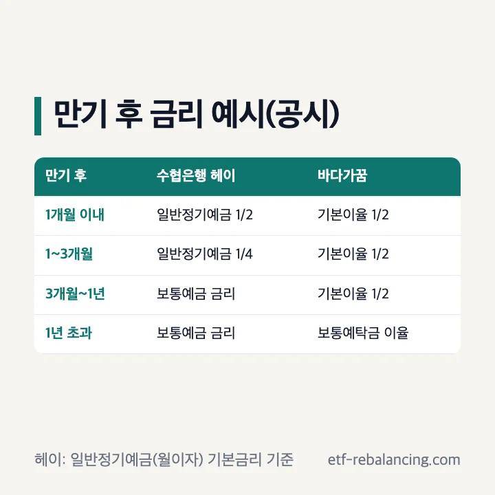 수협 예금 만기 후 금리 예시