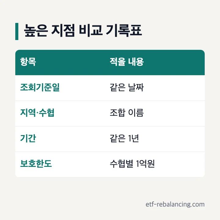 수협 예금 금리 높은 지점 비교 기록표