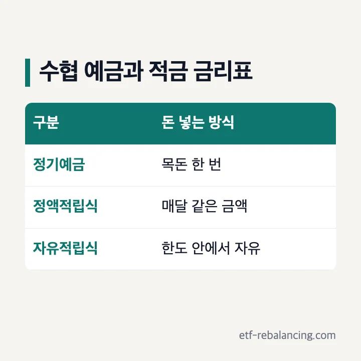 수협 예금과 적금 금리표 구분