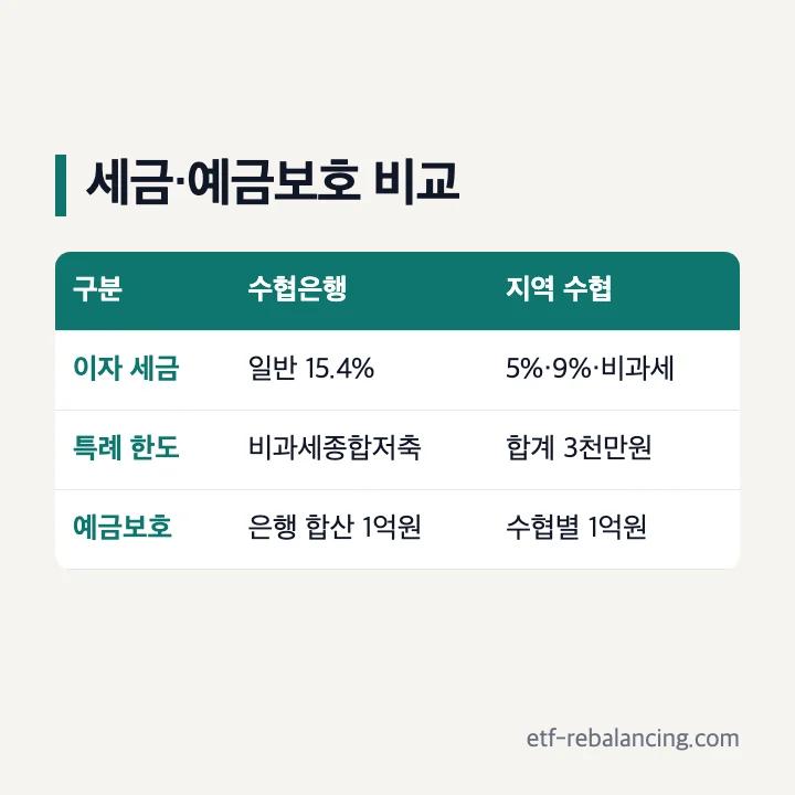 수협은행과 지역 수협 세금 예금보호 비교