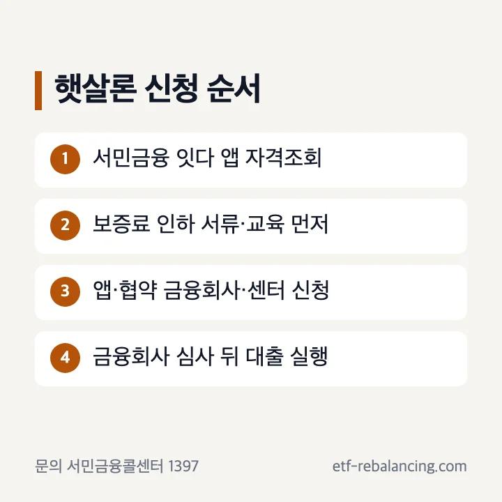햇살론 신청 순서 서민금융 잇다 앱 자격조회부터 대출 실행까지