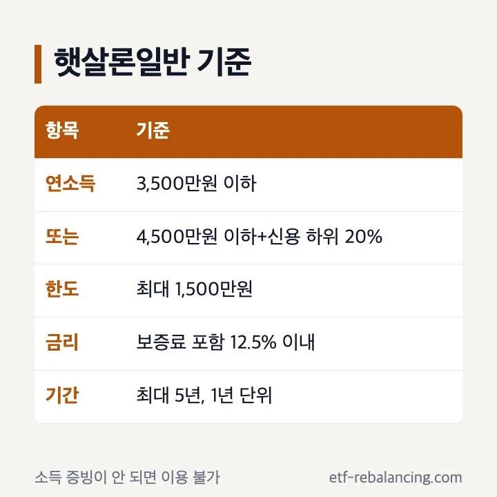 햇살론일반 소득 신용 기준과 한도 금리 기간