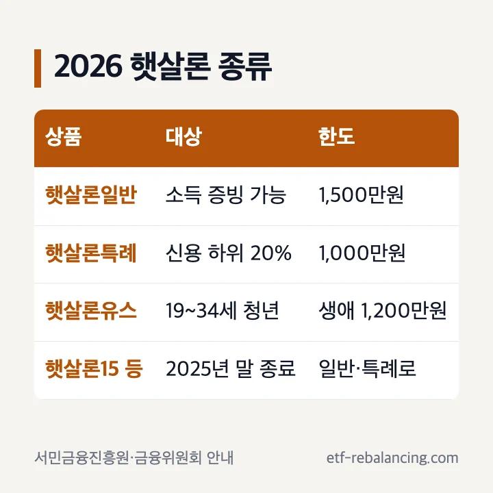 2026년 햇살론 종류 햇살론일반 햇살론특례 햇살론유스 비교표