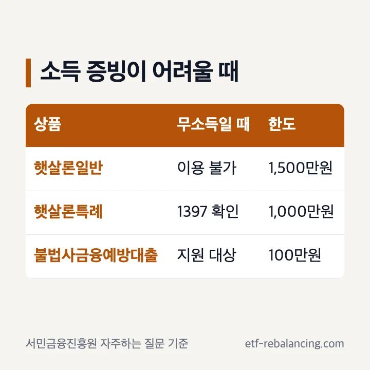 소득 증빙이 어려운 무직자가 확인할 햇살론과 불법사금융예방대출