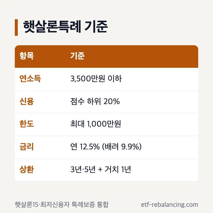 햇살론특례 대상 한도 금리 상환기간