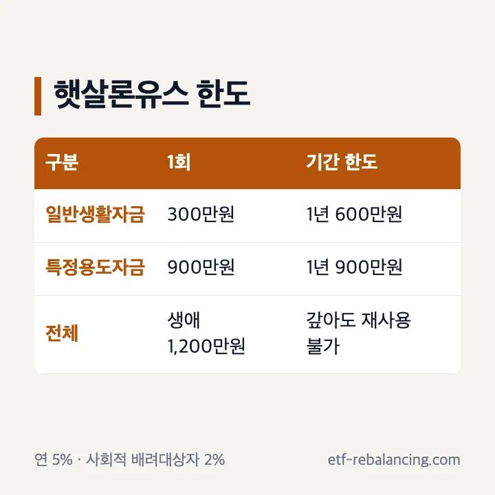 햇살론유스 일반생활자금 특정용도자금 한도와 금리
