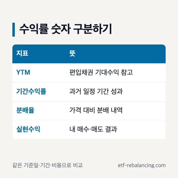 만기매칭형 채권 ETF YTM 총수익 비용 비교