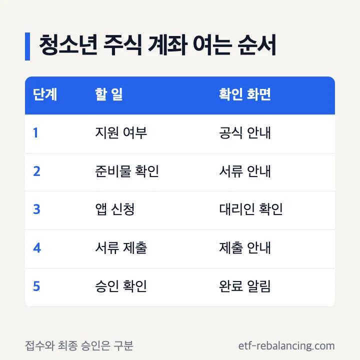 청소년 주식 계좌 여는법 다섯 단계: 지원 확인, 준비, 앱 신청, 서류 제출, 완료 확인