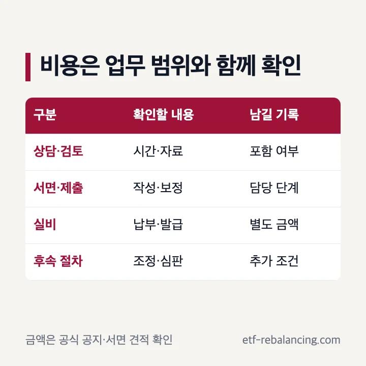 법무법인 더스마트 상속 비용의 포함 업무와 별도 업무 확인표