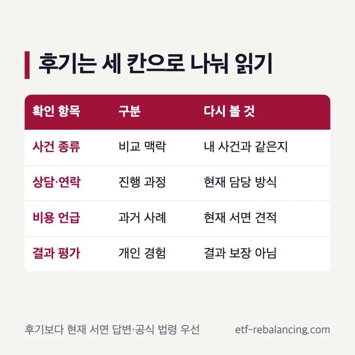 더스마트상속 후기에서 사실 절차 평가를 구분하는 표