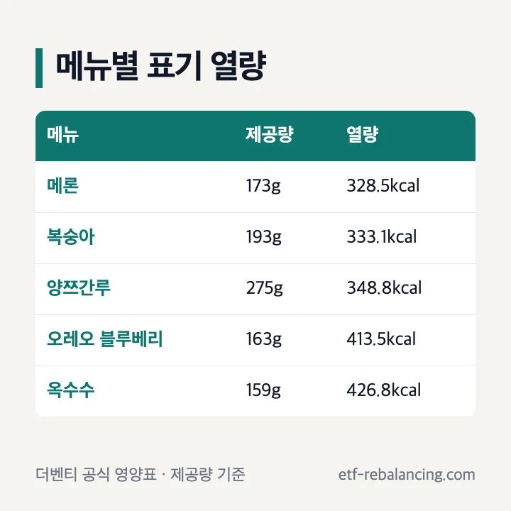요거모찌 5종의 표기 제공량과 열량