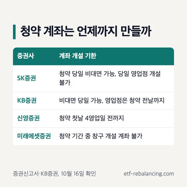 청약 계좌는 언제까지 만들까: SK증권 청약 당일 비대면 가능·당일 영업점 개설 불가, KB증권 비대면 당일 가능·영업점은 청약 전날까지, 신영증권 청약 첫날 4영업일 전까지, 미래에셋증권 청약 기간 중 창구 개설 계좌 불가