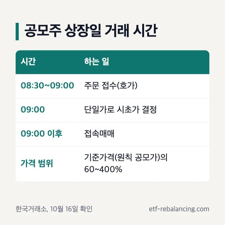 공모주 상장일 거래 시간: 08:30~09:00 주문 접수, 09:00 단일가로 시초가 결정, 09:00 이후 접속매매, 가격 범위는 기준가격(원칙 공모가)의 60~400%