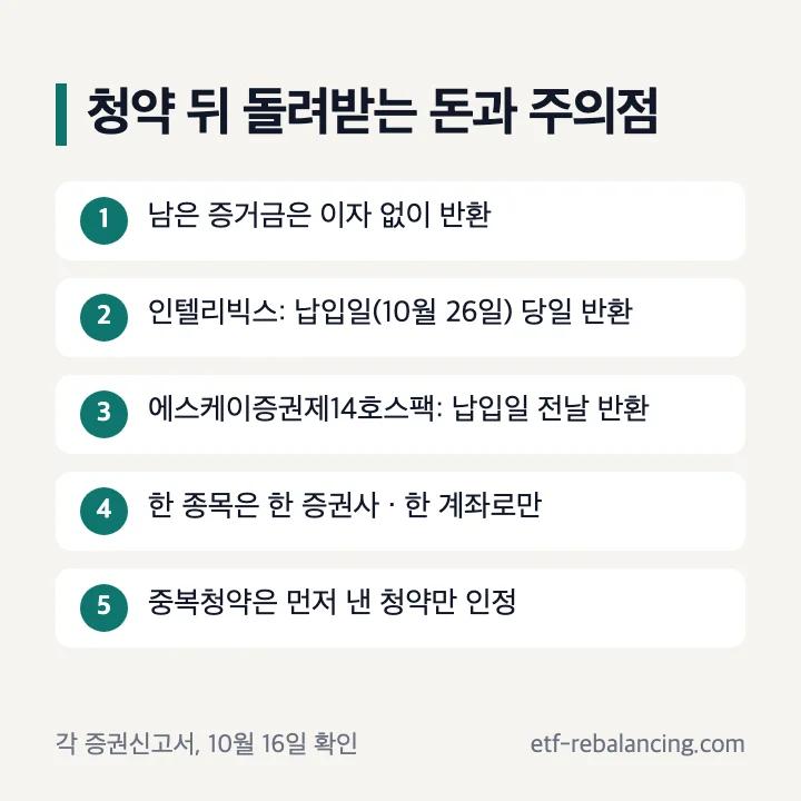 청약 뒤 돌려받는 돈과 주의점: 남은 증거금은 이자 없이 반환, 인텔리빅스 납입일 10월 26일 당일 반환, 에스케이증권제14호스팩 납입일 전날 반환, 한 종목은 한 증권사·한 계좌로만, 중복청약은 먼저 낸 청약만 인정