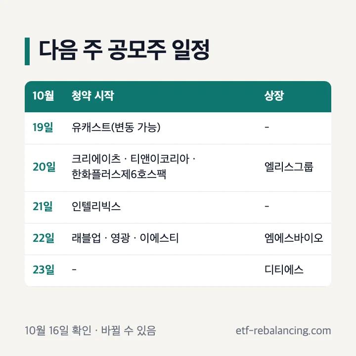 다음 주 공모주 일정: 19일 유캐스트(정정신고서 제출 요구로 변동 가능), 20일 크리에이츠·티앤이코리아·한화플러스제6호스팩 청약 시작과 엘리스그룹 상장, 21일 인텔리빅스, 22일 래블업·영광·이에스티 청약 시작과 엠에스바이오 상장, 23일 디티에스 상장