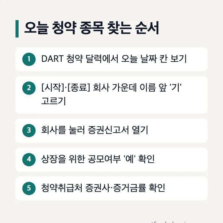 오늘 청약 종목 찾는 순서: DART 청약 달력에서 오늘 날짜 칸 보기, [시작]·[종료] 회사 중 이름 앞 기 고르기, 회사를 눌러 증권신고서 열기, 상장을 위한 공모여부 예 확인, 청약취급처 증권사·증거금률 확인