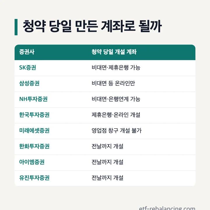청약 당일 만든 계좌로 될까: SK증권 비대면·제휴은행 가능, 삼성증권 비대면 등 온라인만, NH투자증권 비대면·은행연계 가능, 한국투자증권 제휴은행·온라인 개설, 미래에셋증권 영업점 창구 개설 불가, 한화투자증권·아이엠증권·유진투자증권 전날까지 개설