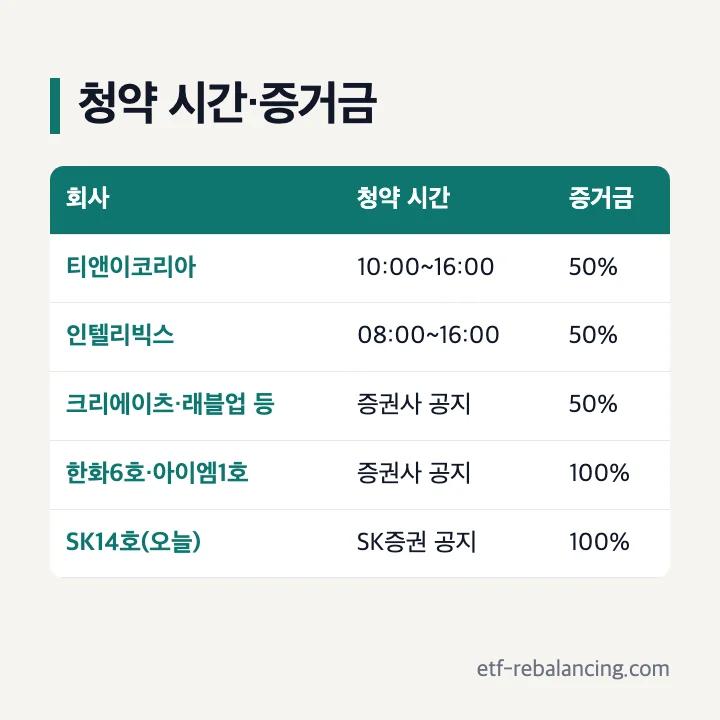 청약 시간·증거금: 티앤이코리아 10:00~16:00 50%, 인텔리빅스 08:00~16:00 50%, 크리에이츠·래블업 등 증권사 공지 50%, 한화6호·아이엠1호 증권사 공지 100%, SK14호 SK증권 공지 100%