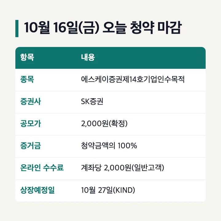 10월 16일 오늘 청약 마감: 에스케이증권제14호기업인수목적, SK증권, 공모가 2,000원 확정, 증거금 100%, 온라인 수수료 계좌당 2,000원, 상장예정일 10월 27일