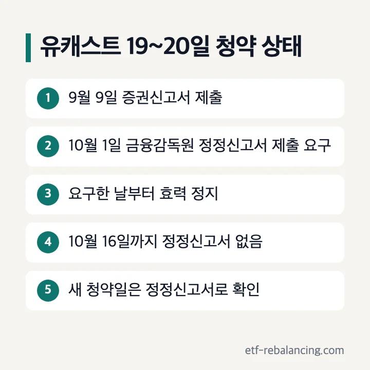유캐스트 19~20일 청약 상태: 9월 9일 증권신고서 제출, 10월 1일 금융감독원 정정신고서 제출 요구, 요구한 날부터 효력 정지, 10월 16일까지 정정신고서 없음, 새 청약일은 정정신고서로 확인