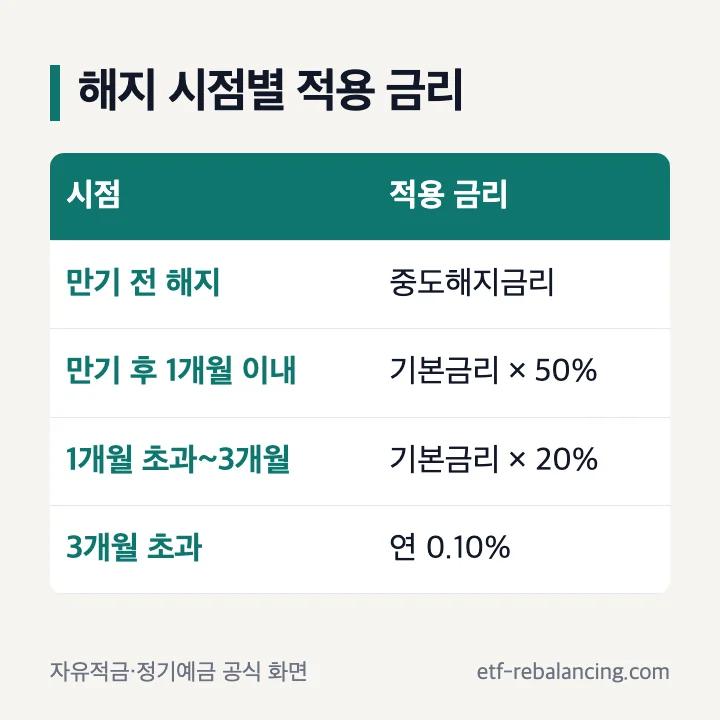 토스뱅크 적금 정기예금 해지 시점별 적용 금리