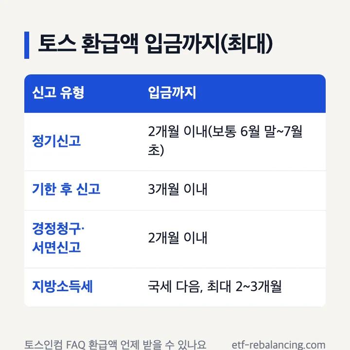 토스 환급액 입금까지(최대): 정기신고 2개월 이내(보통 6월 말~7월 초), 기한 후 신고 3개월 이내, 경정청구·서면신고 2개월 이내, 지방소득세는 국세 다음 최대 2~3개월
