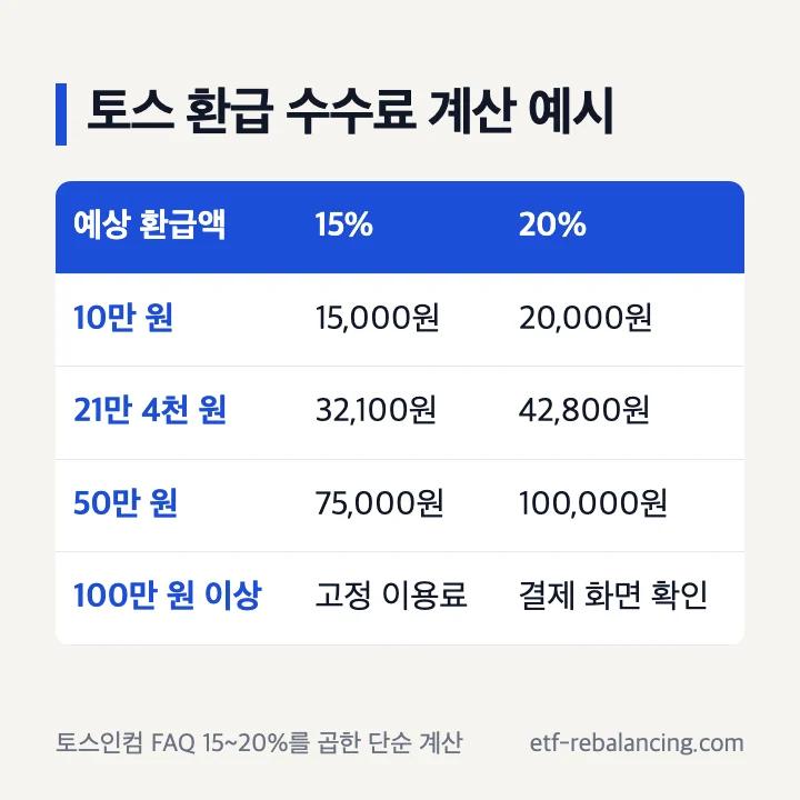 토스 환급 수수료 계산 예시: 예상 환급액 10만 원이면 15,000~20,000원, 21만 4천 원이면 32,100~42,800원, 50만 원이면 75,000~100,000원, 100만 원 이상은 고정 이용료