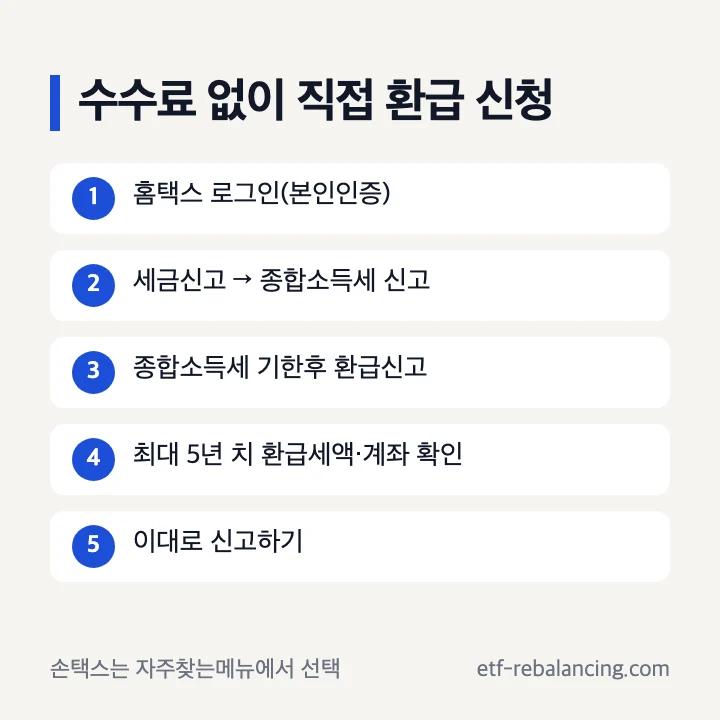 수수료 없이 직접 환급 신청: 홈택스 로그인(본인인증) → 세금신고 → 종합소득세 신고 → 종합소득세 기한후 환급신고 → 최대 5년 치 환급세액·계좌 확인 → 이대로 신고하기 (손택스는 자주찾는메뉴에서 종합소득세 기한후 환급신고 선택)
