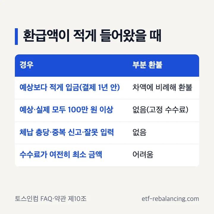 환급액이 적게 들어왔을 때: 예상보다 적게 입금(결제 1년 안)이면 차액에 비례해 환불, 예상·실제 모두 100만 원 이상이면 고정 수수료라 없음, 체납 충당·중복 신고·잘못 입력은 없음, 수수료가 여전히 최소 금액이면 어려움