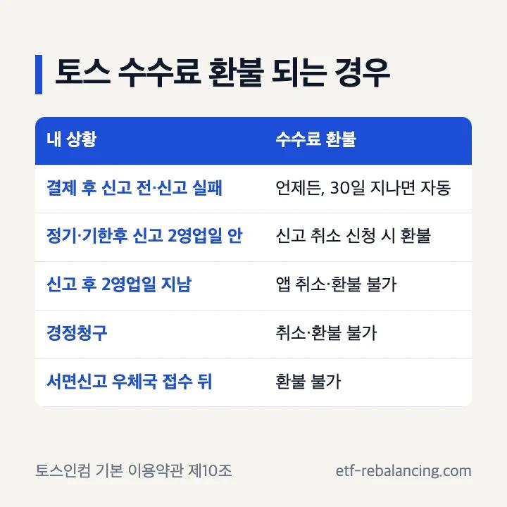 토스 수수료 환불 되는 경우: 결제 후 신고 전·신고 실패는 언제든(30일 지나면 자동), 정기·기한후 신고 2영업일 안 신고 취소 시 환불, 2영업일 지나면 앱 취소·환불 불가, 경정청구 취소·환불 불가, 서면신고 우체국 접수 뒤 환불 불가