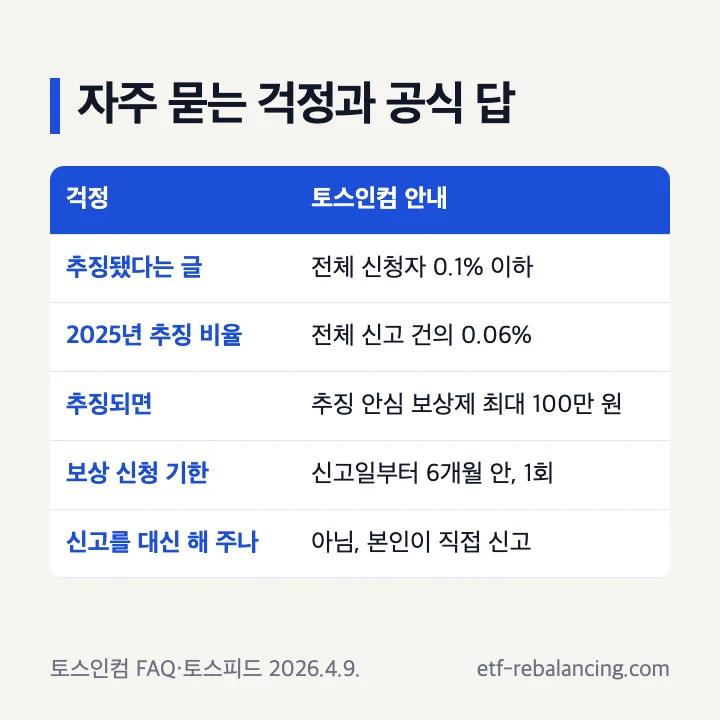 자주 묻는 걱정과 공식 답: 추징됐다는 글은 전체 신청자 0.1% 이하, 2025년 추징 비율 전체 신고 건의 0.06%, 추징되면 추징 안심 보상제 최대 100만 원, 보상 신청은 신고일부터 6개월 안 1회, 신고 대행이 아니라 본인이 직접 신고