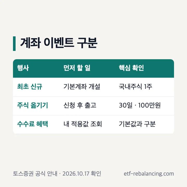토스증권 계좌 이벤트 구분: 최초 신규 국내주식 1주와 신청 후 30일 순입고 조건의 주식 옮기기 이벤트